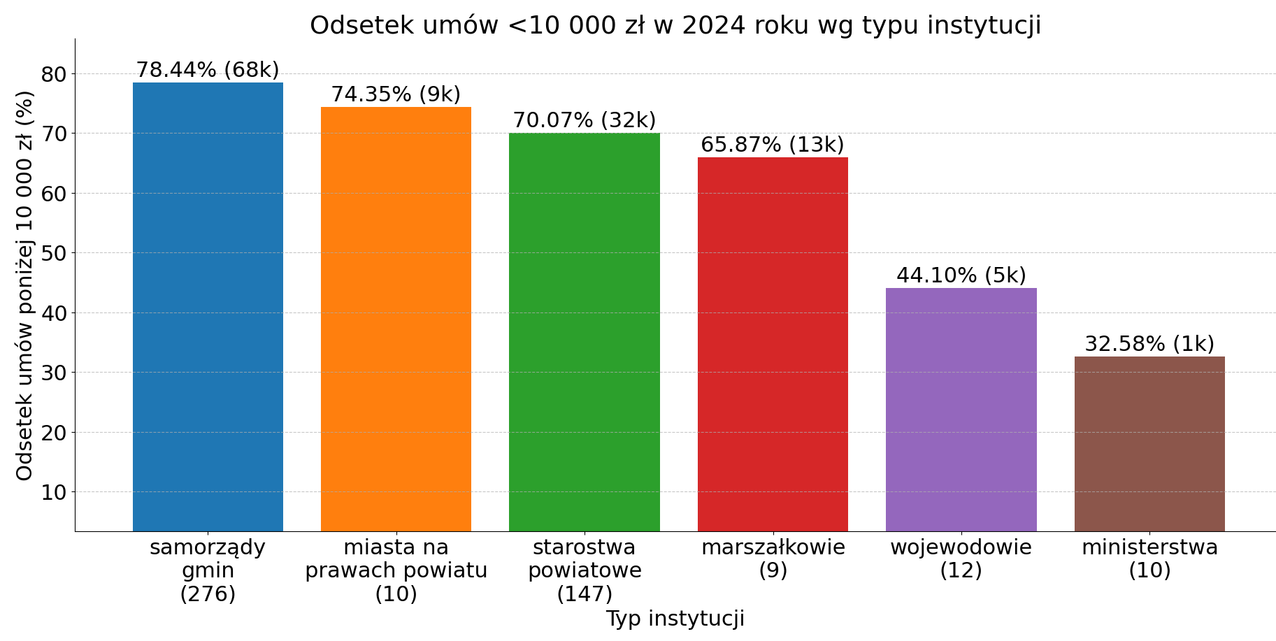 Odsetek umów poniżej 10 000 zł w 2024 roku według typu urzędu