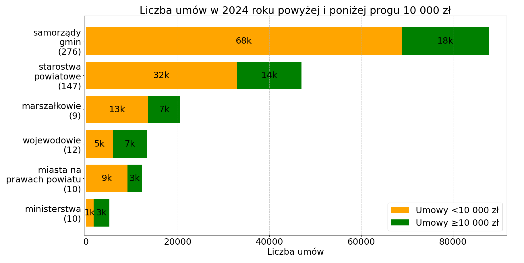 Liczba umów w 2024 roku powyżej i poniżej progu 10 000 zł