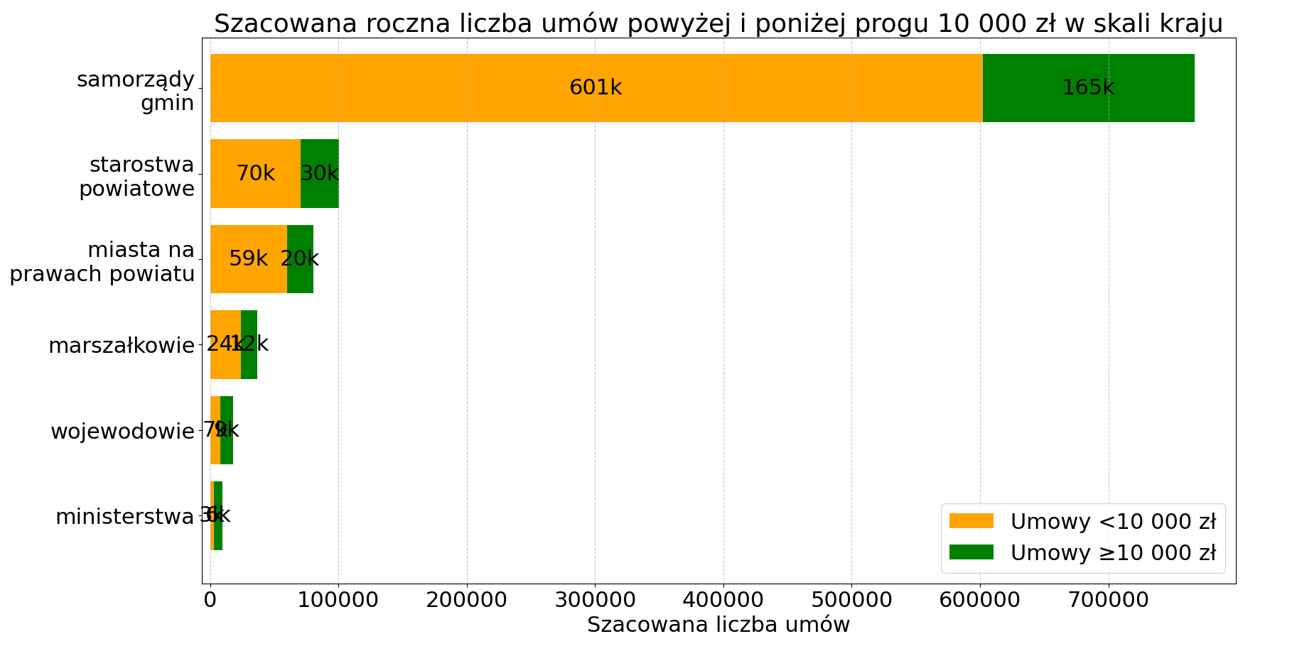 Szacowana roczna liczba umów powyżej i poniżej progu 10 000 zł w skali kraju