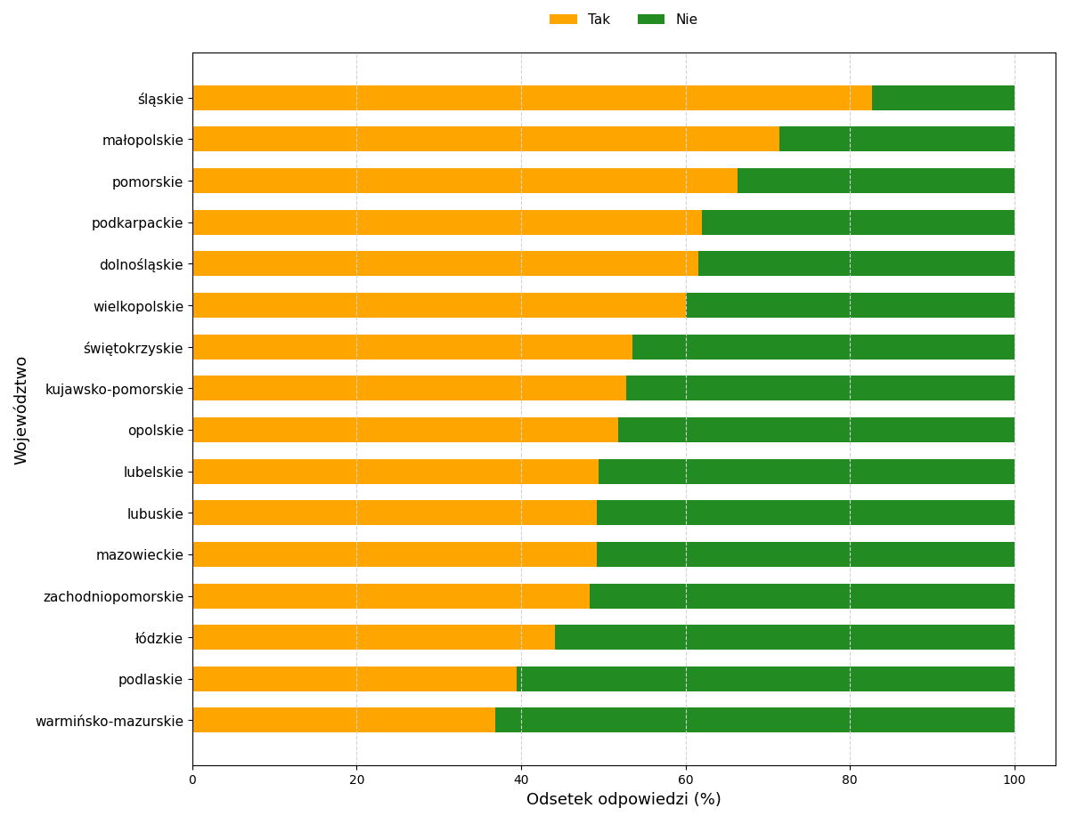 Wykres procentowy odpowiedzi gmin według województw