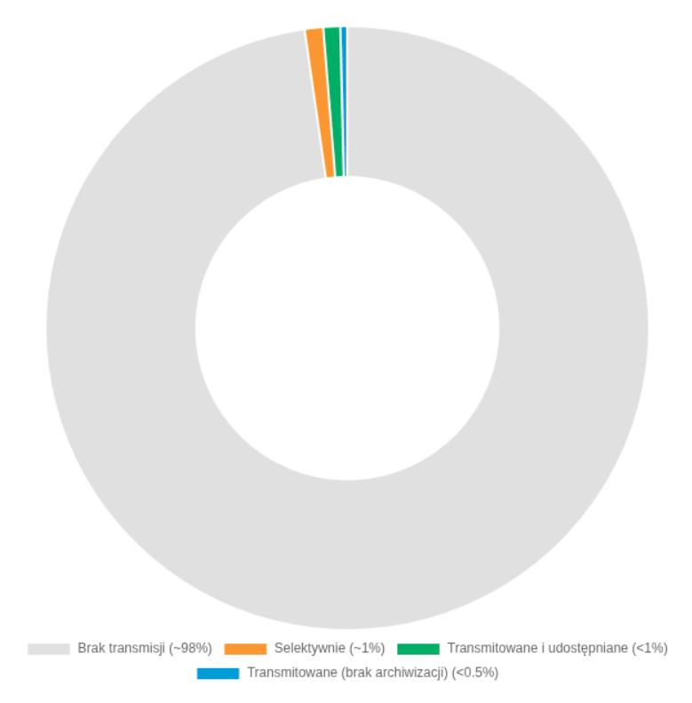 Wykres kołowy pokazujący odsetek odpowiedzi: brak transmisji około 98%, selektywnie około 1%, transmitowane i udostępniane poniżej 1%, transmitowane bez archiwizacji poniżej 0,5%.